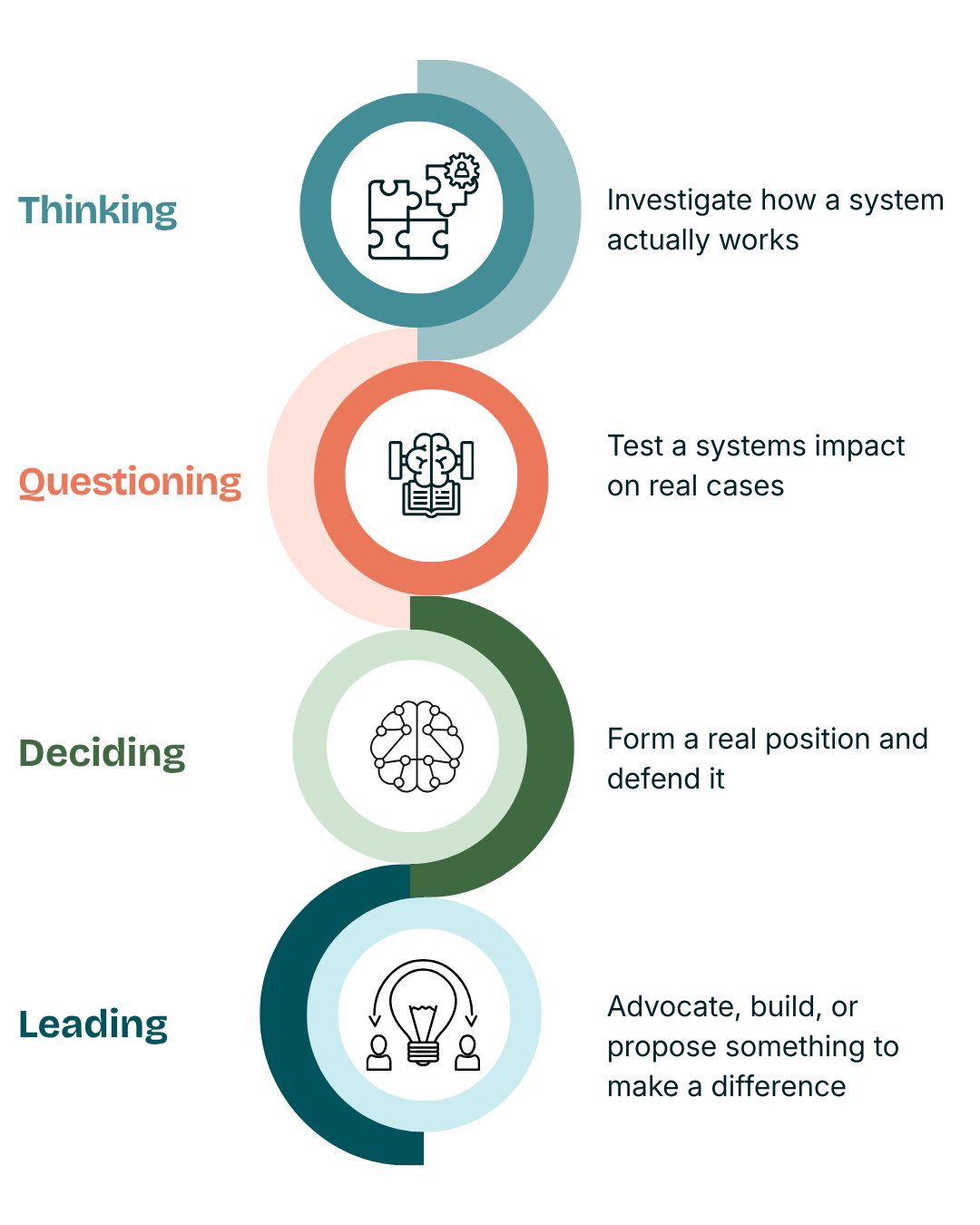 Thinking, Questioning, Deciding, Leading framework diagram